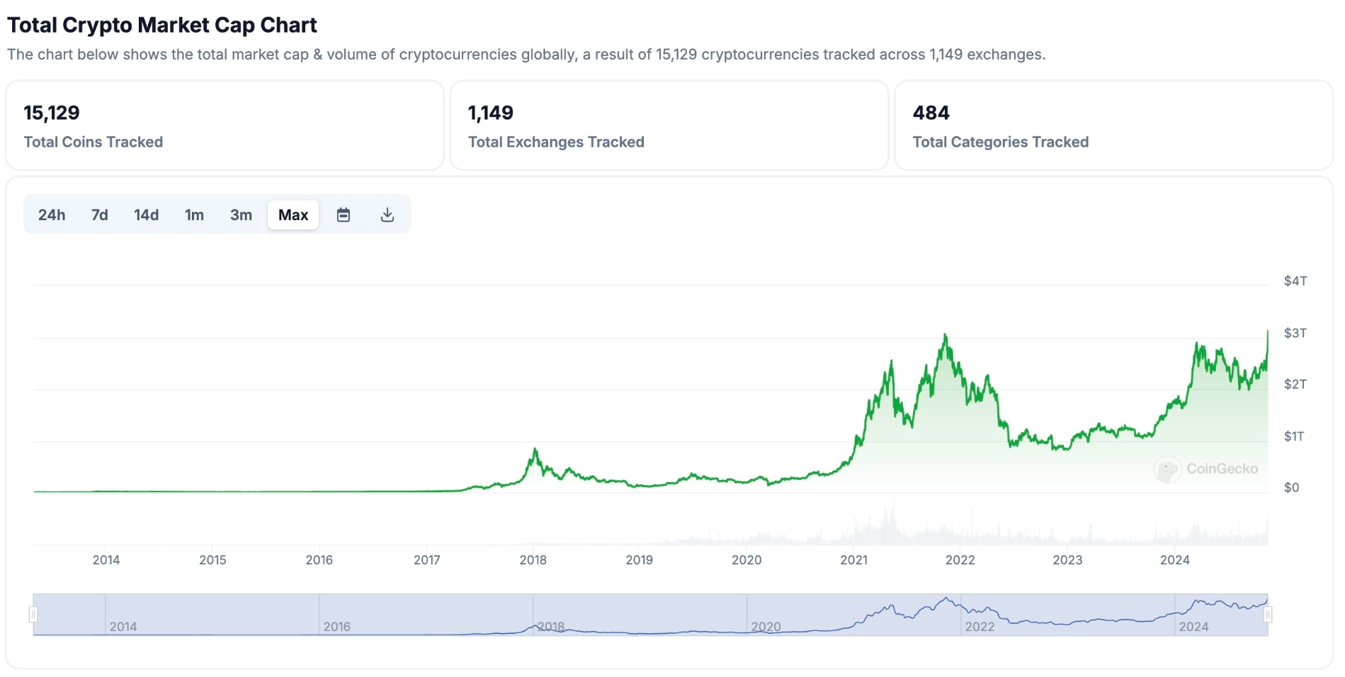 Crypto Market Capitalization