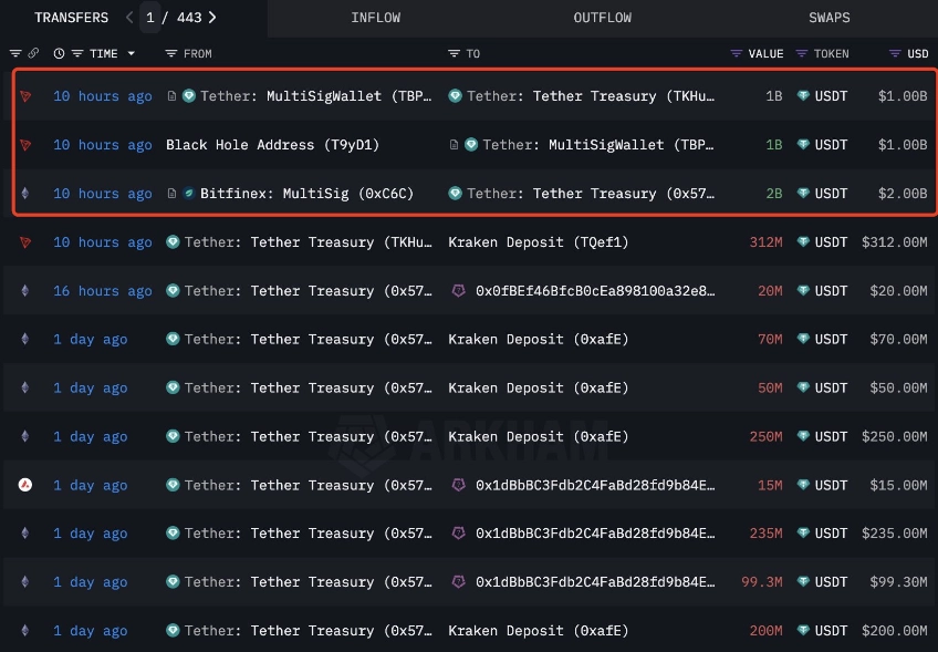 Tether issued an additional 3 billion USDT on November 23