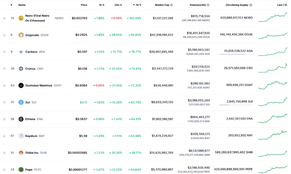 Top 10 Gainers of the Week