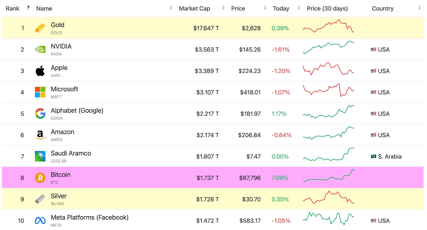 Bitcoin also surpassed the silver market's capitalization