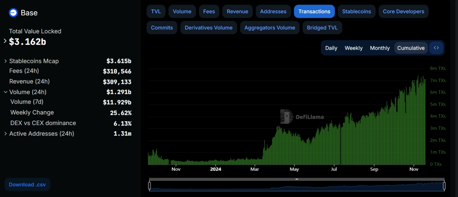 Daily transaction volume on Base