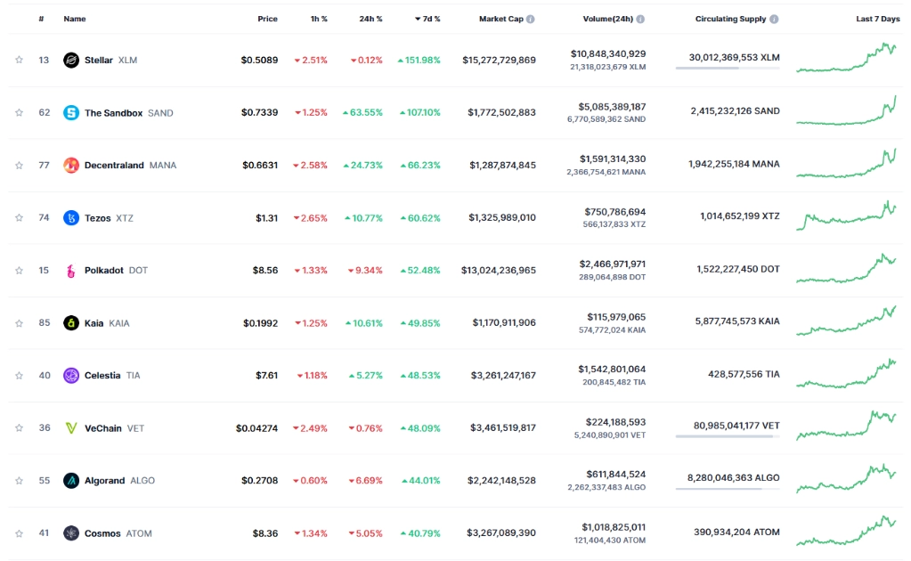 Top 10 đồng coin tăng mạnh nhất tuần qua