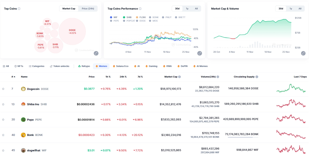 Thị phần memecoin