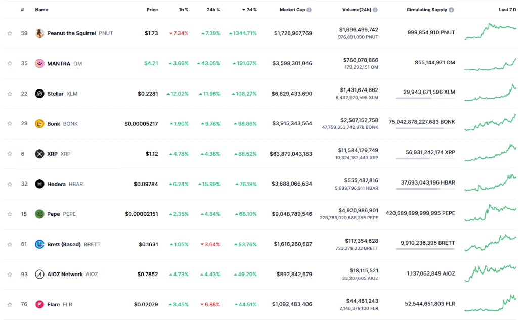 Top 10 Coins with the Largest Gains This Week