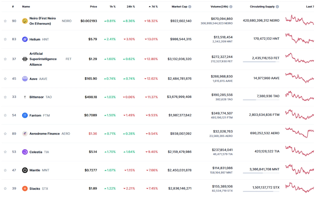 Top 10 Coins with the Largest Losses This Week