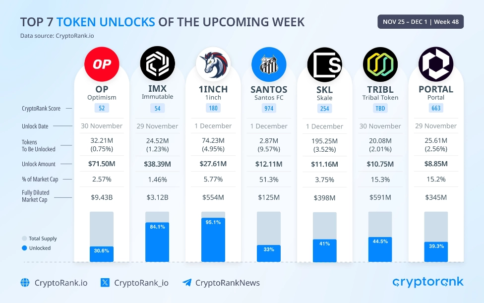 Lịch mở khóa Token tuần này