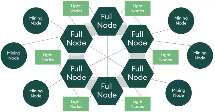 Các Loại Node Trong Blockchain