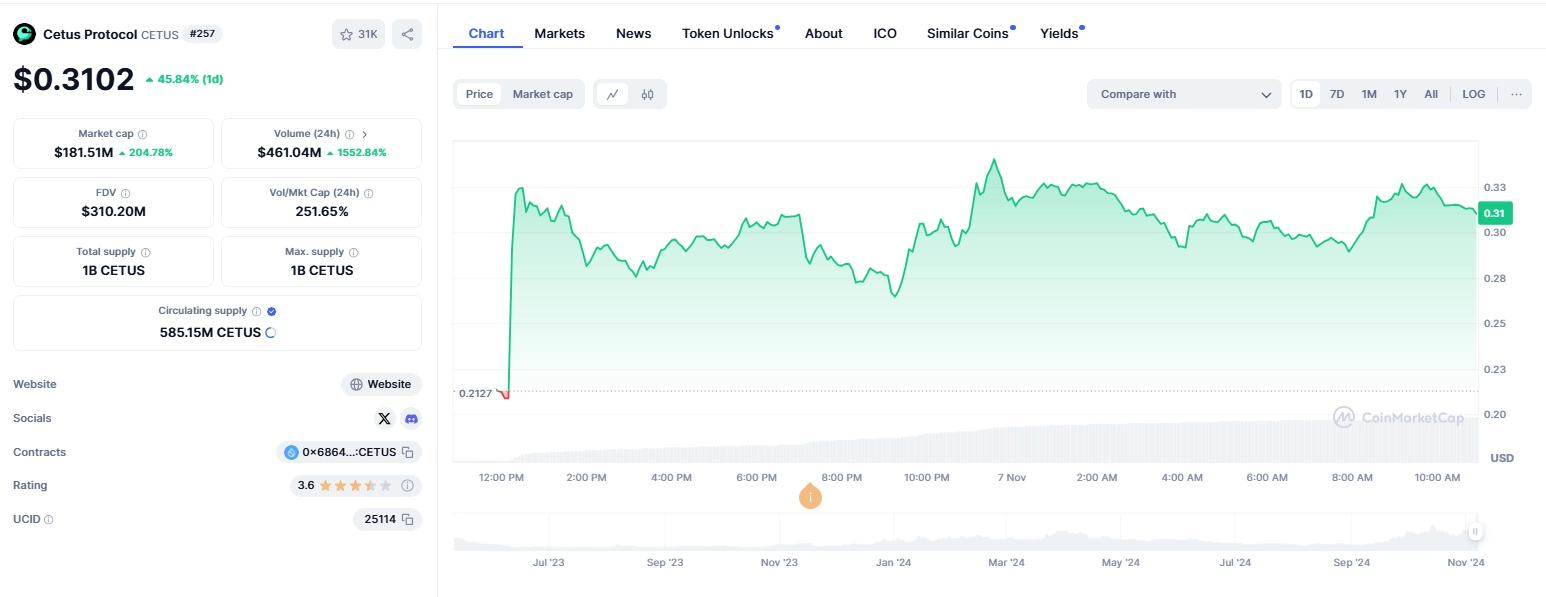 CETUS Token