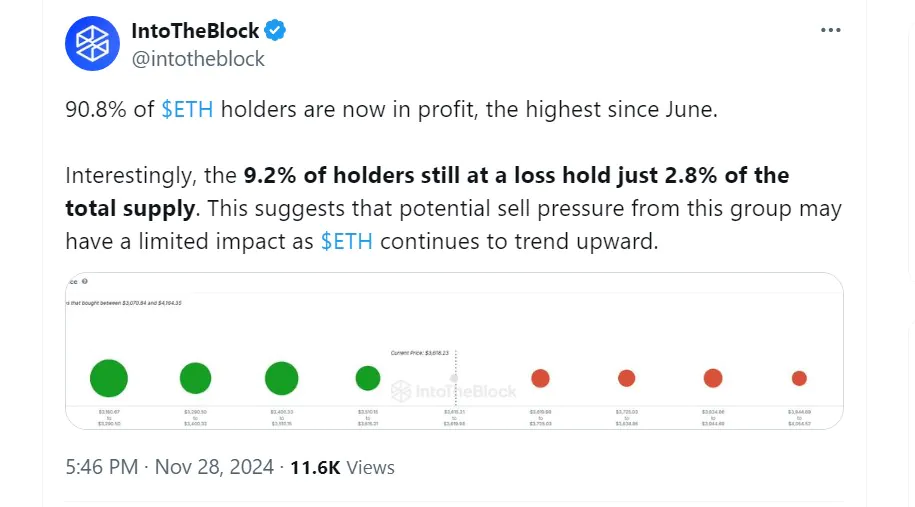 90,8% người nắm giữ $ETH hiện đang có lãi