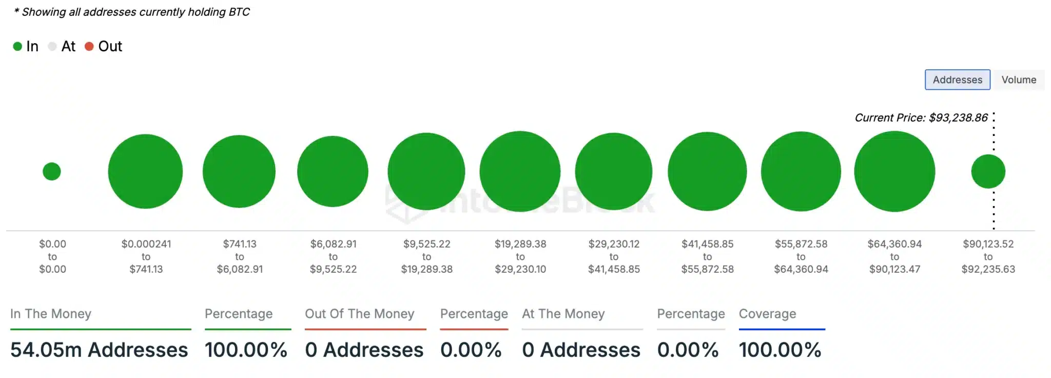 100% nhà đầu tư Bitcoin đang có lãi