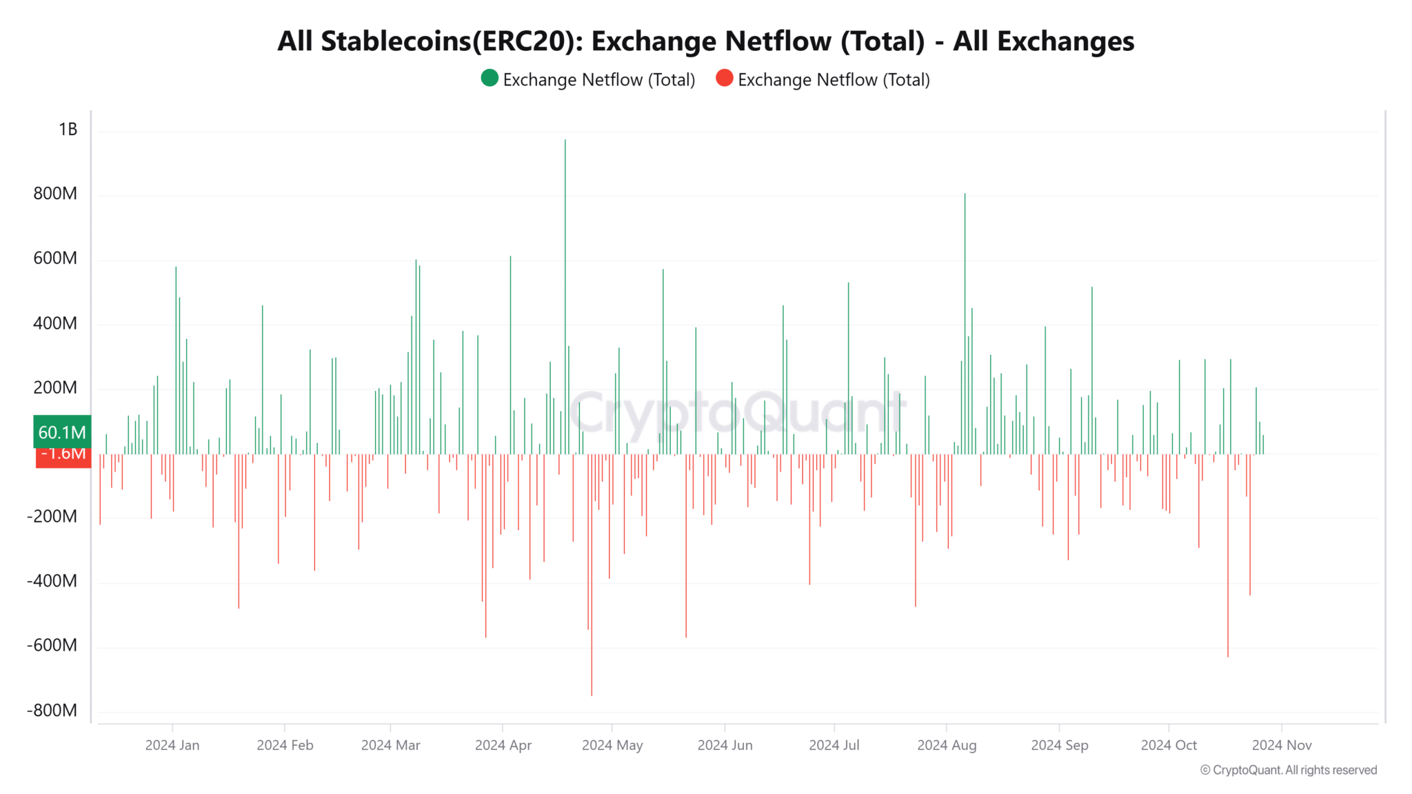 Biểu đồ dòng Stablecoin của CryptoQuant