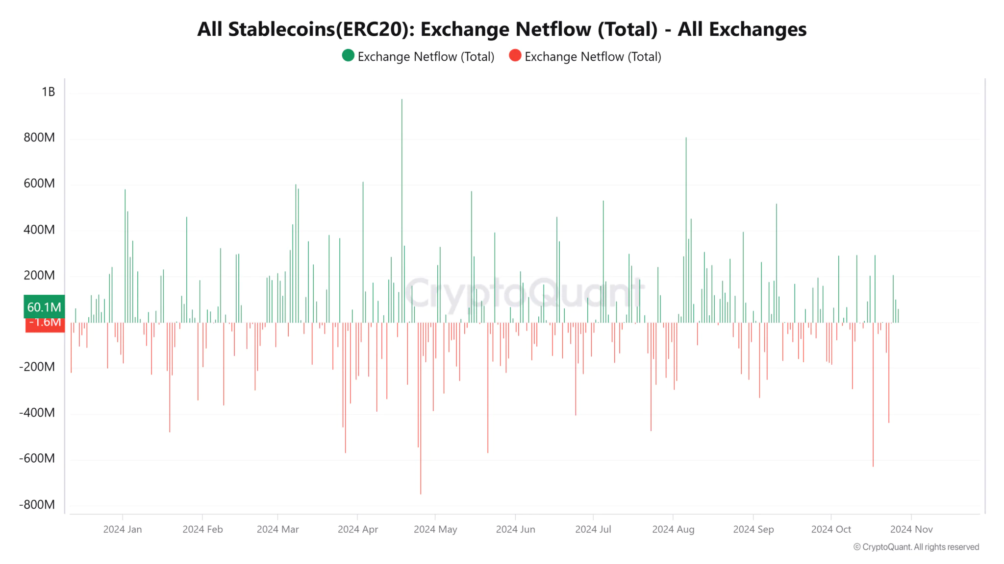 Biểu đồ dòng Stablecoin của CryptoQuant