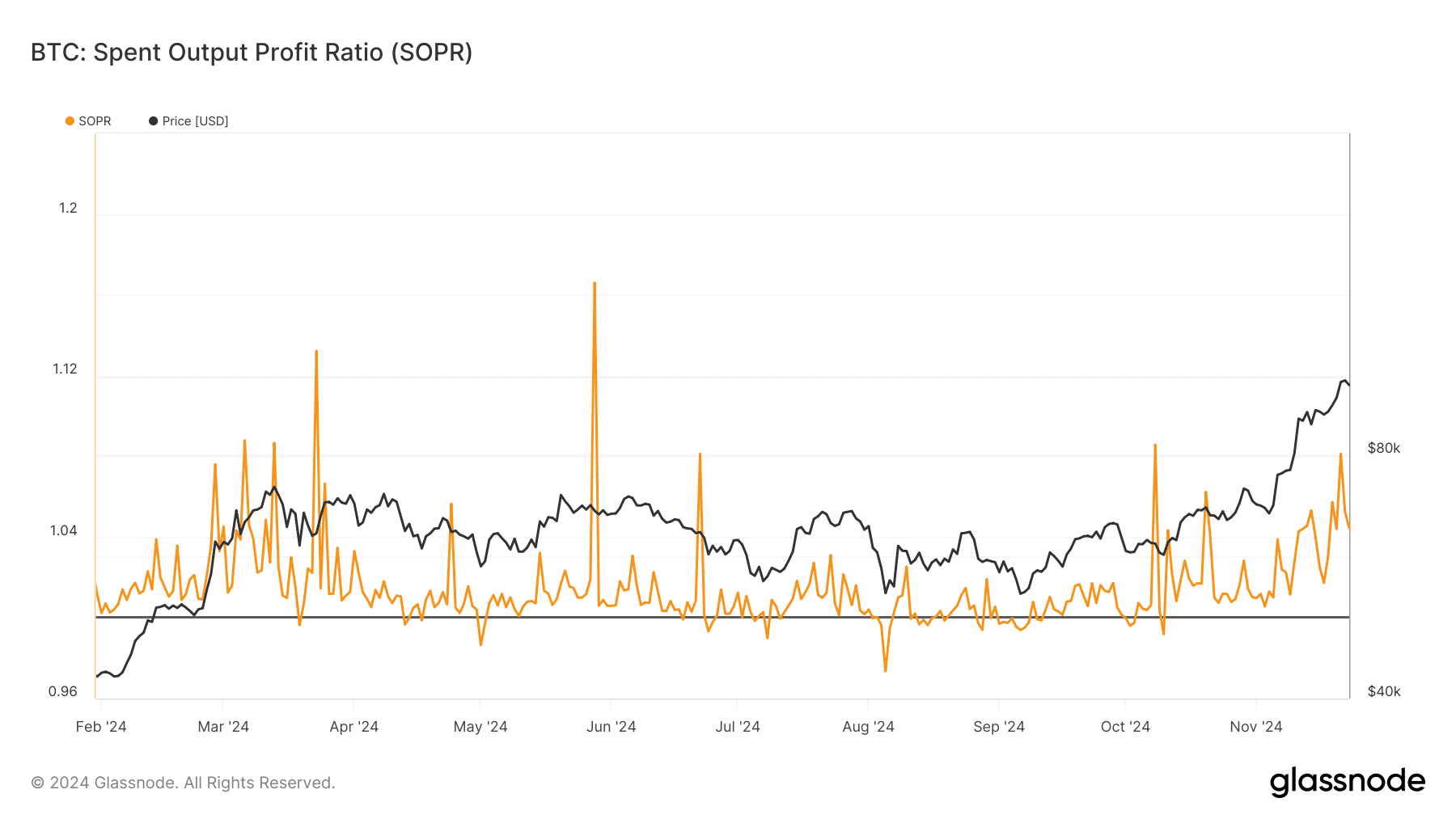 Chỉ báo SOPR của Bitcoin