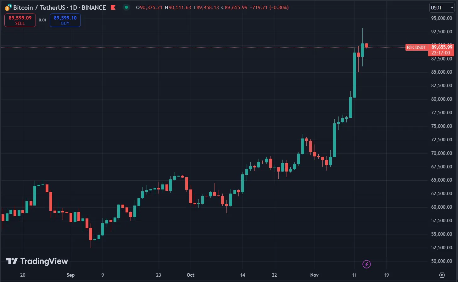 Biểu đồ giá Bitcoin