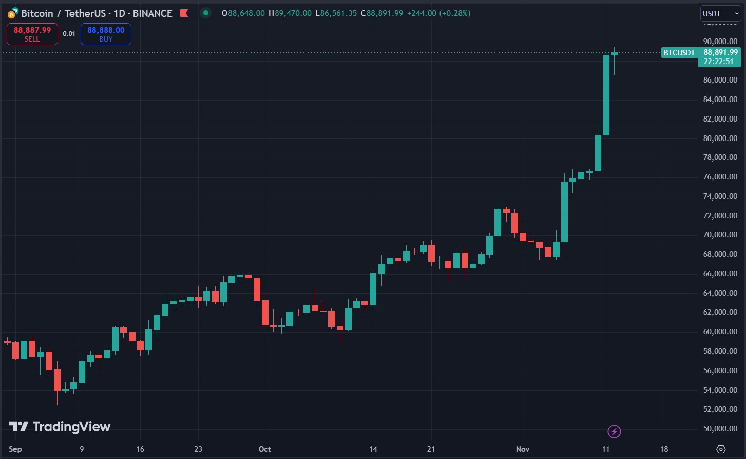 Biểu đồ giá Bitcoin