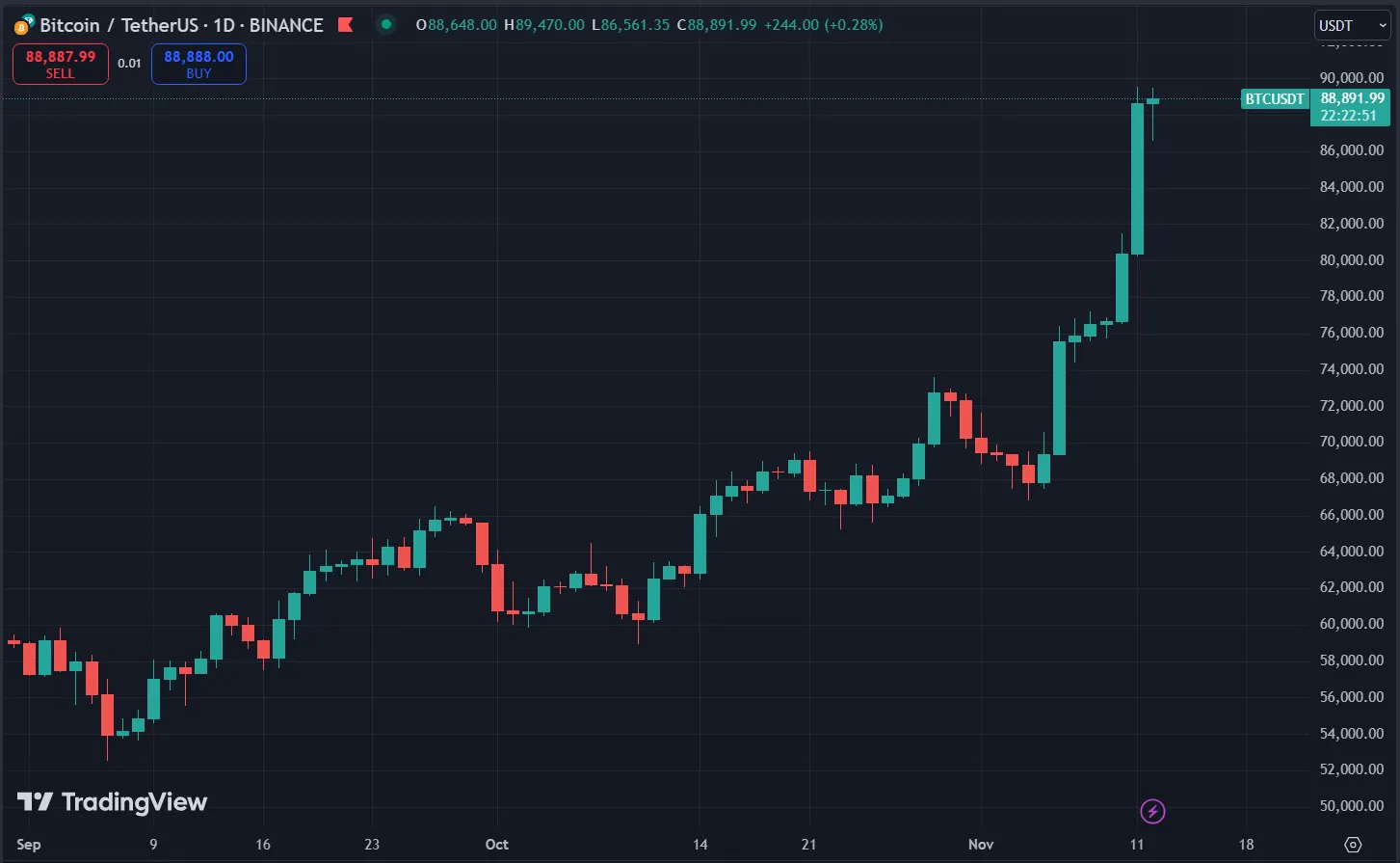 Biểu đồ giá Bitcoin