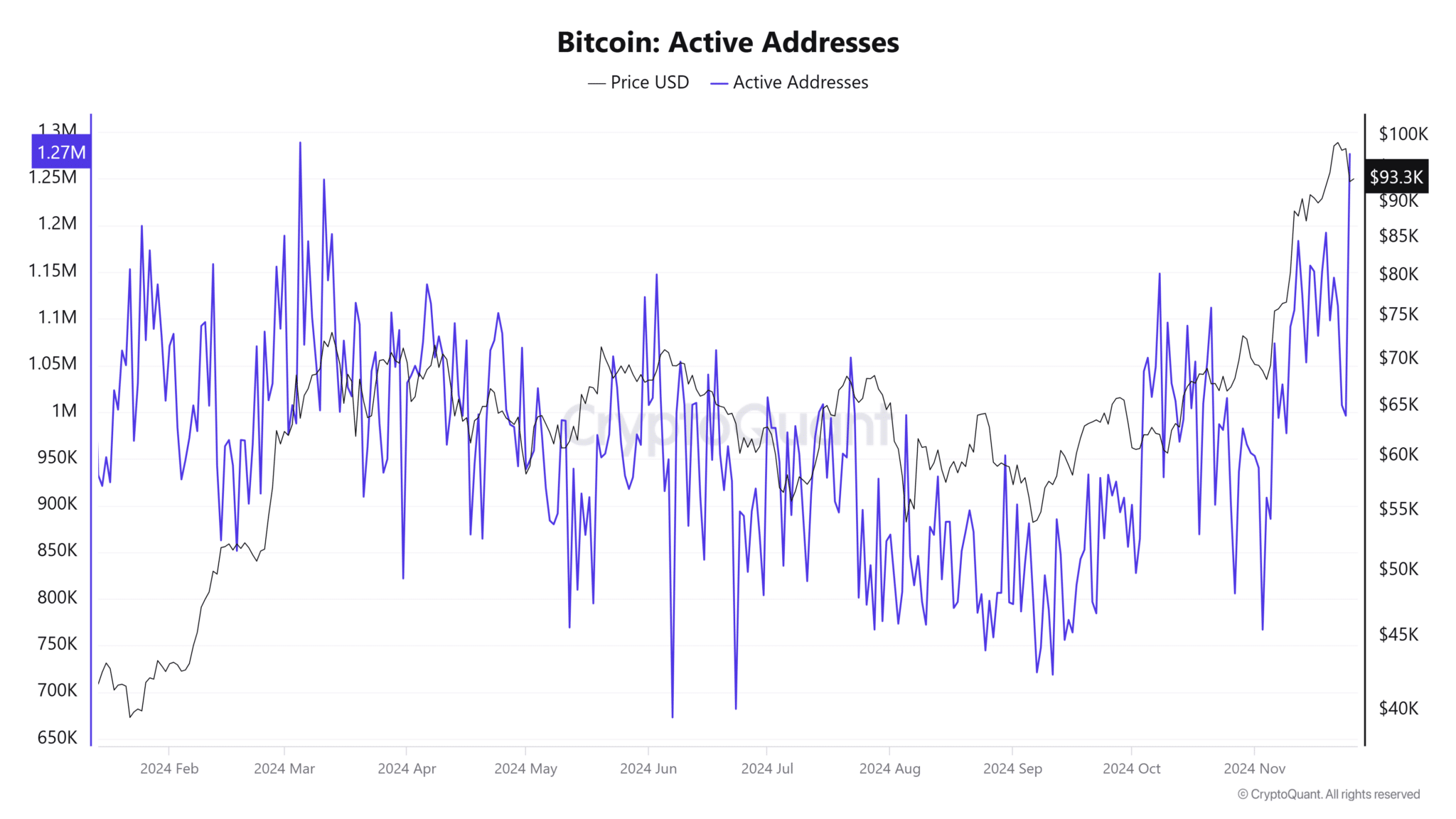 Biểu đồ địa chỉ hoạt động của Bitcoin