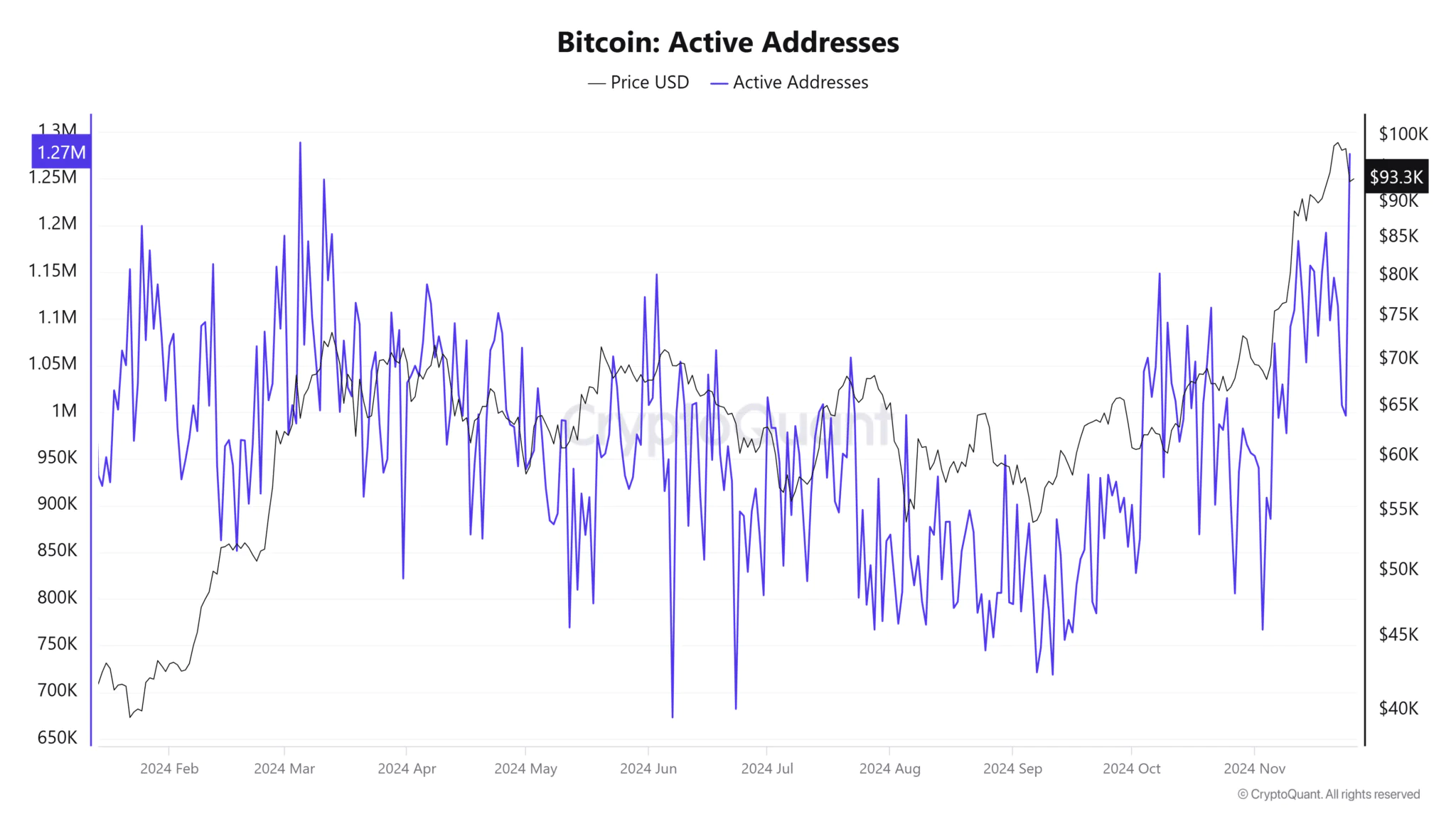 Biểu đồ địa chỉ hoạt động của Bitcoin