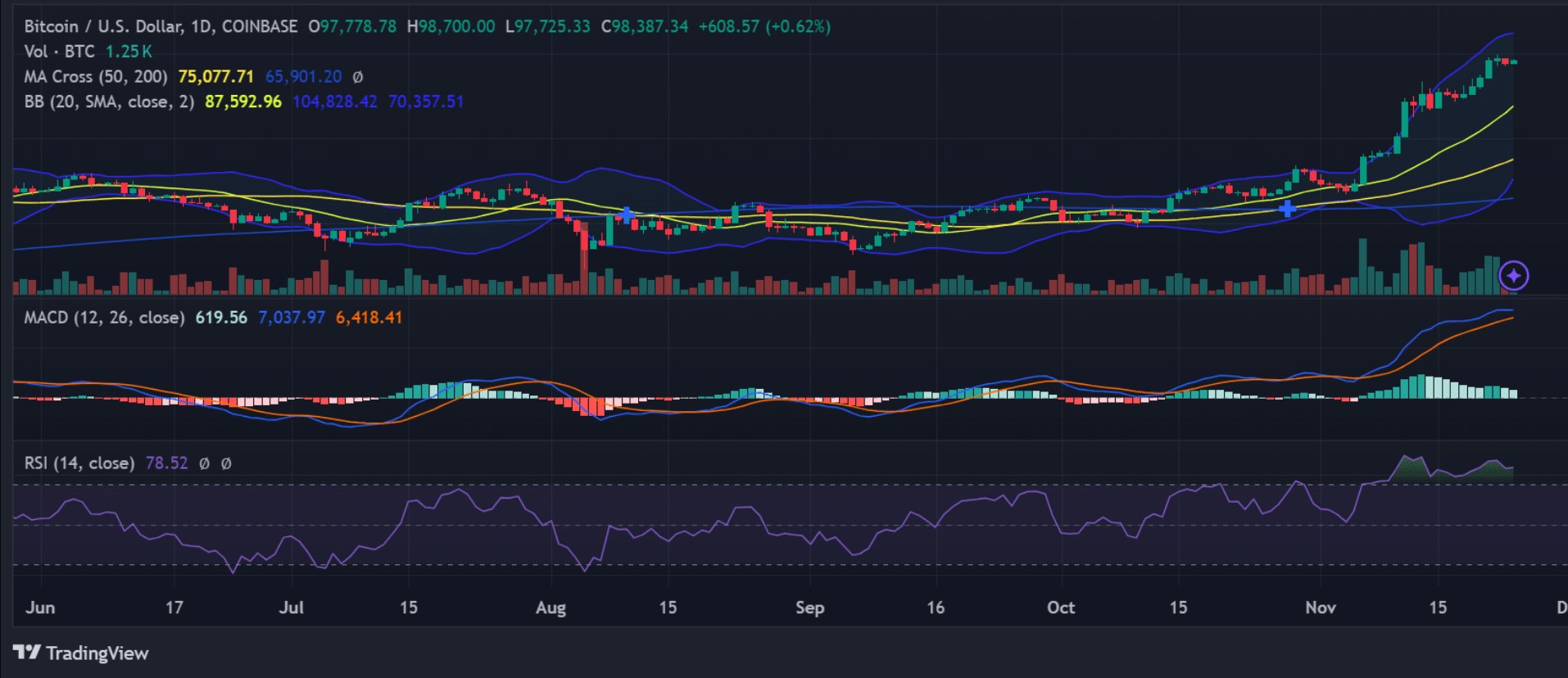 Phân tích kỹ thuật biểu đồ giá Bitcoin