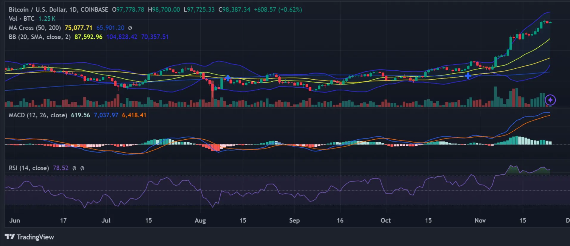 Phân tích kỹ thuật biểu đồ giá Bitcoin