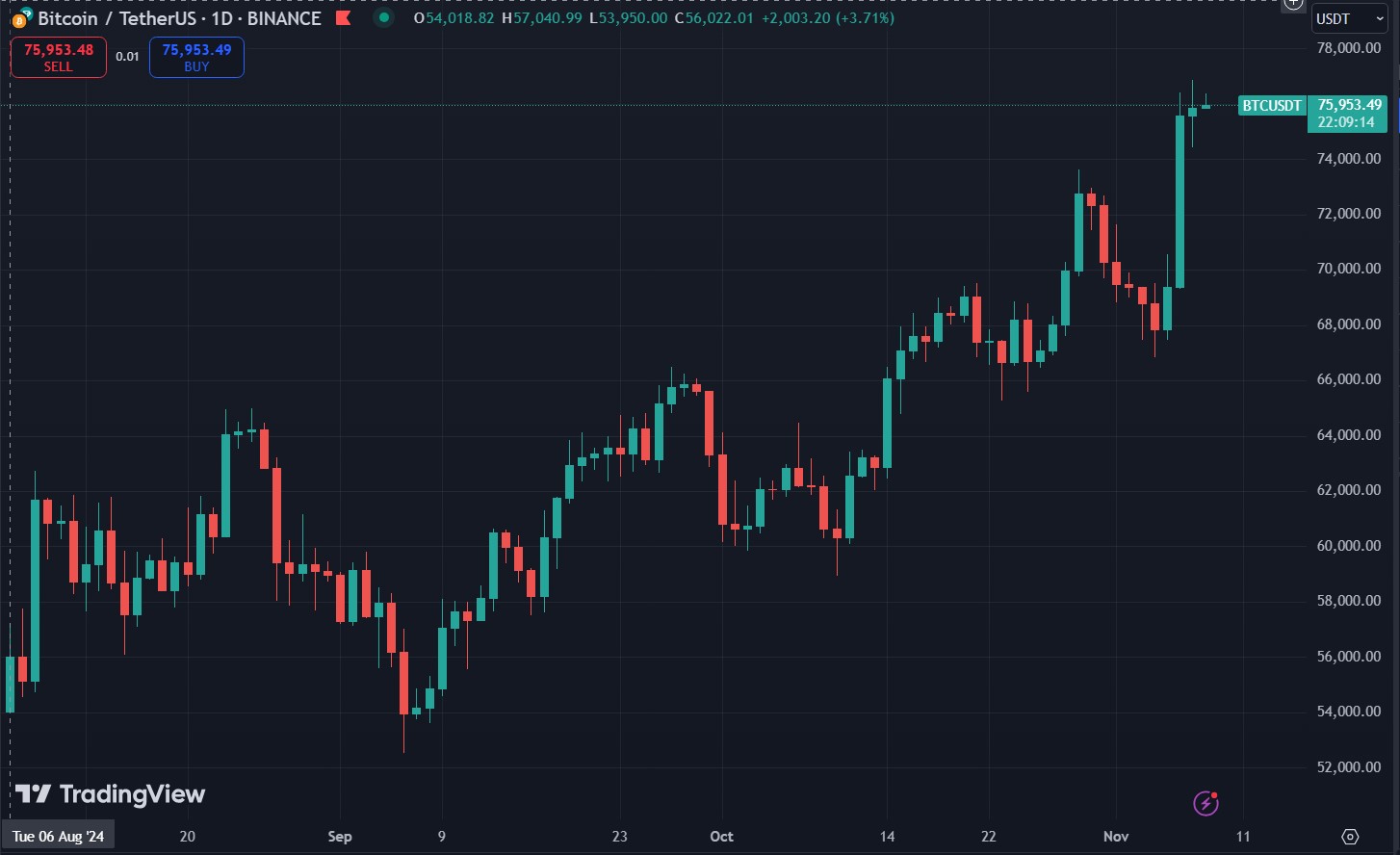 Biểu đồ giá Bitcoin