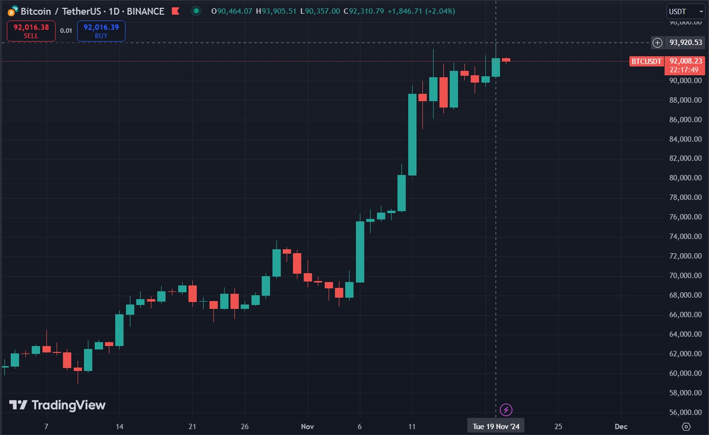 Biểu đồ giá Bitcoin