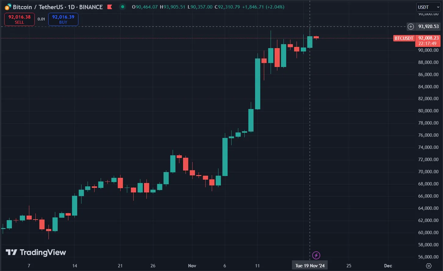 Biểu đồ giá Bitcoin