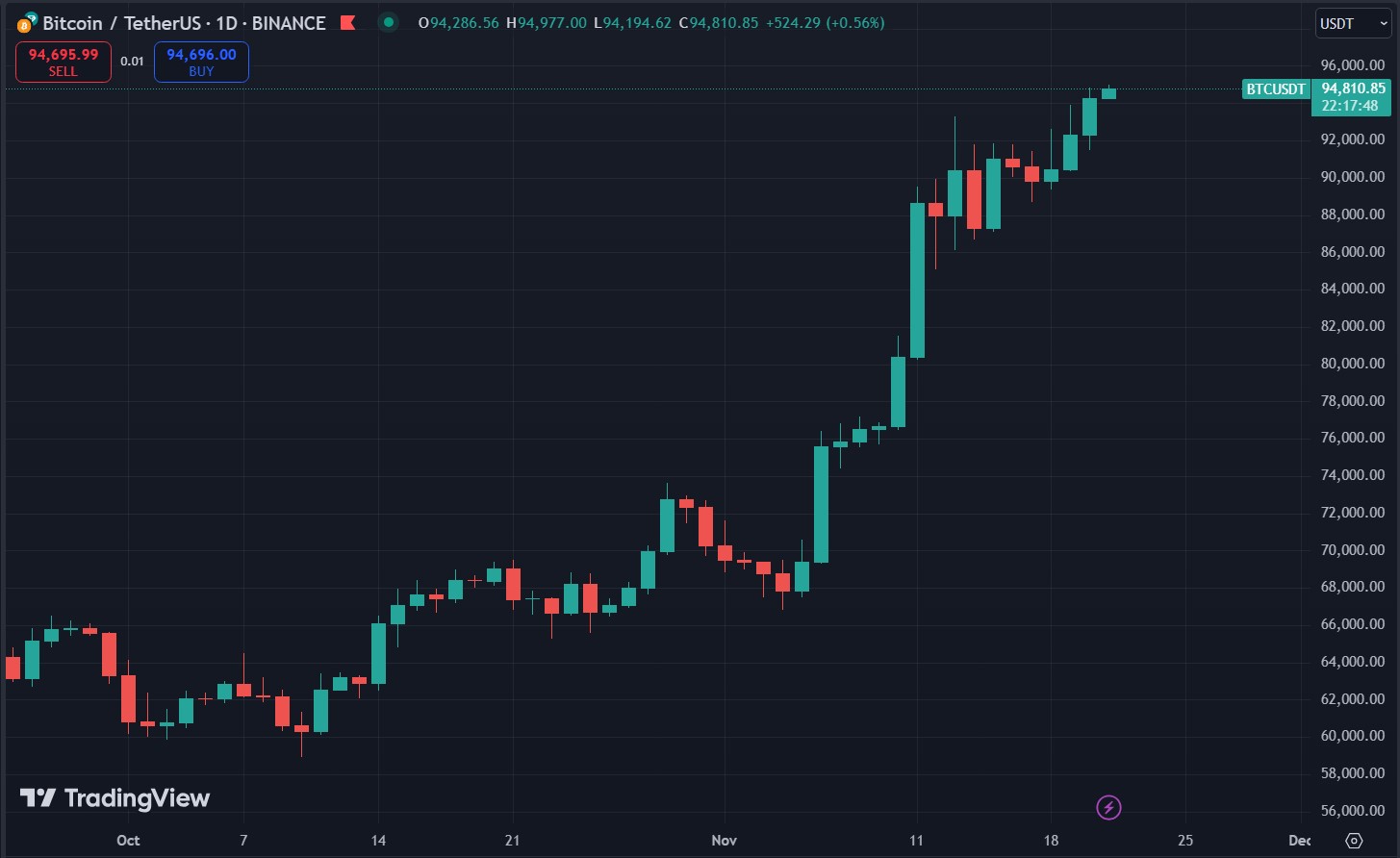 Biểu đồ giá Bitcoin