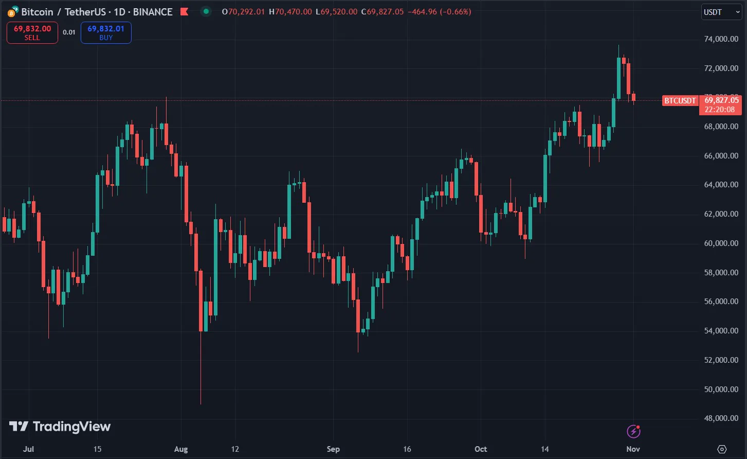 Biểu đồ giá Bitcoin