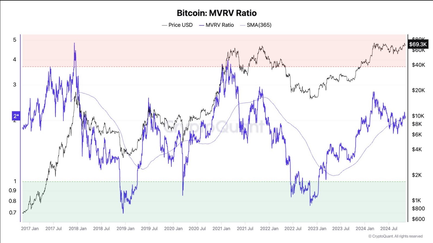 Bitcoin MVRV Ratio