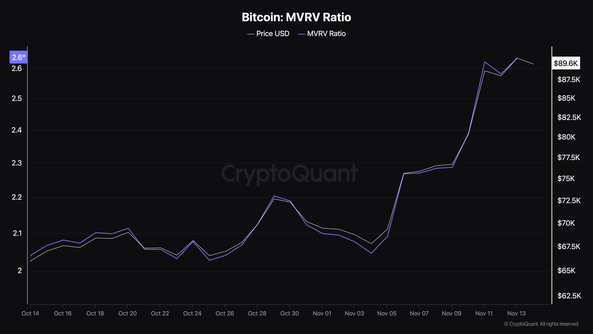 Bitcoin MVRV Ratio