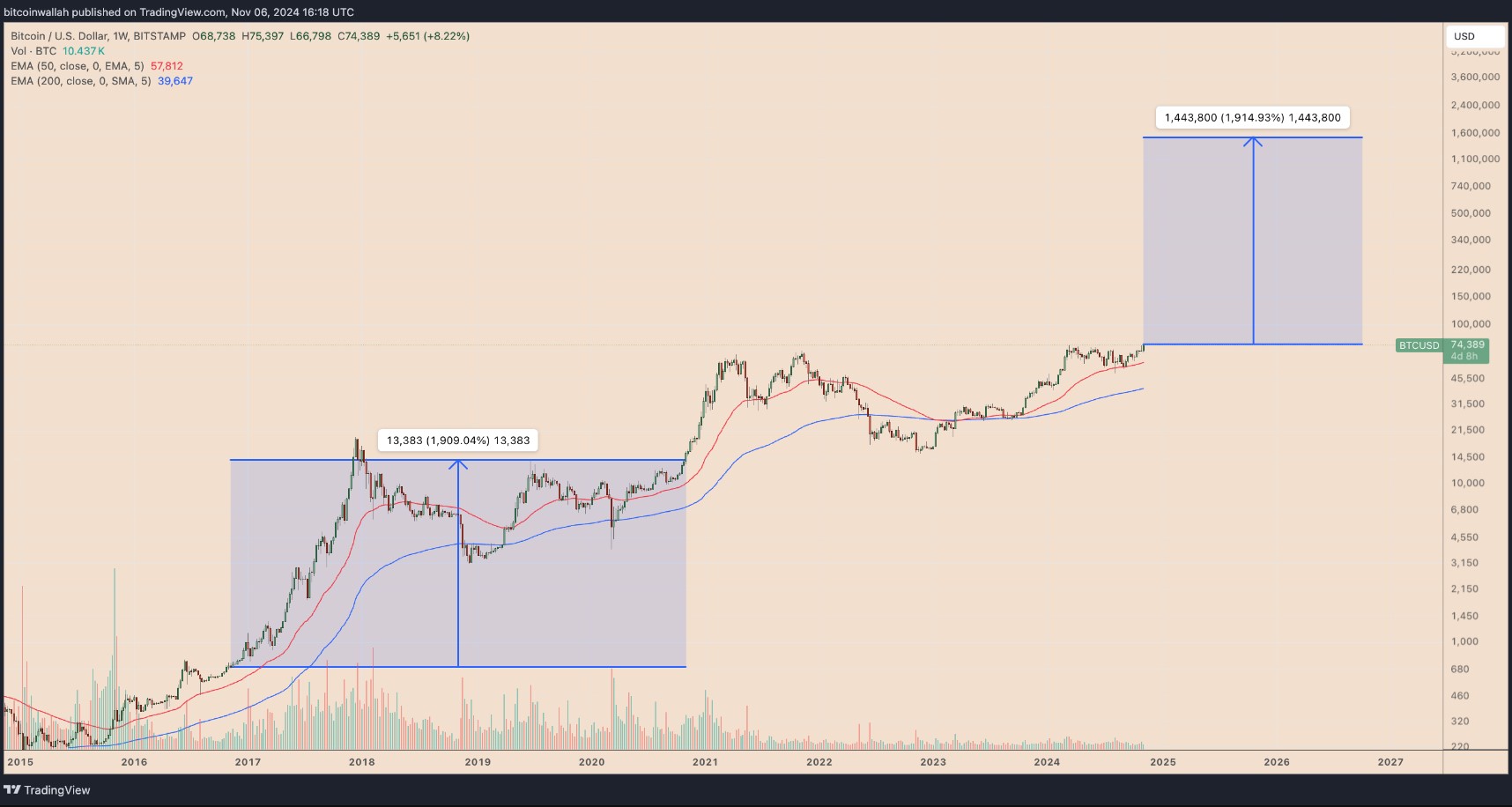 Bitcoin tăng 1900% dưới nhiệm kỳ đầu của ông Trump