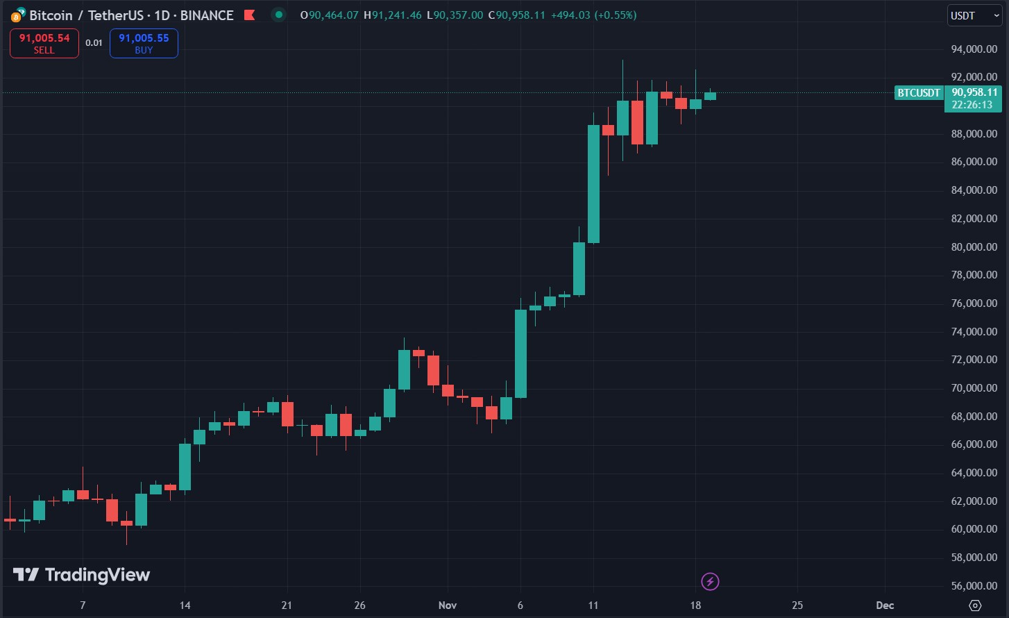 Biểu đồ giá Bitcoin