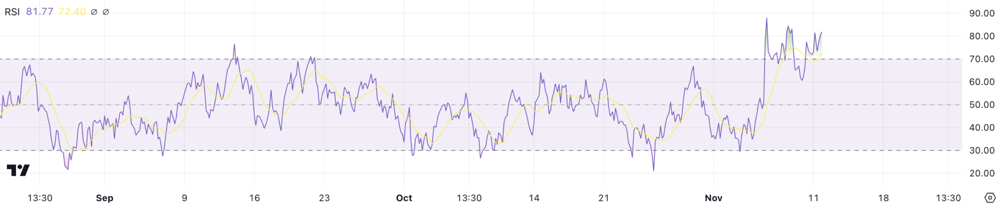 CRO RSI