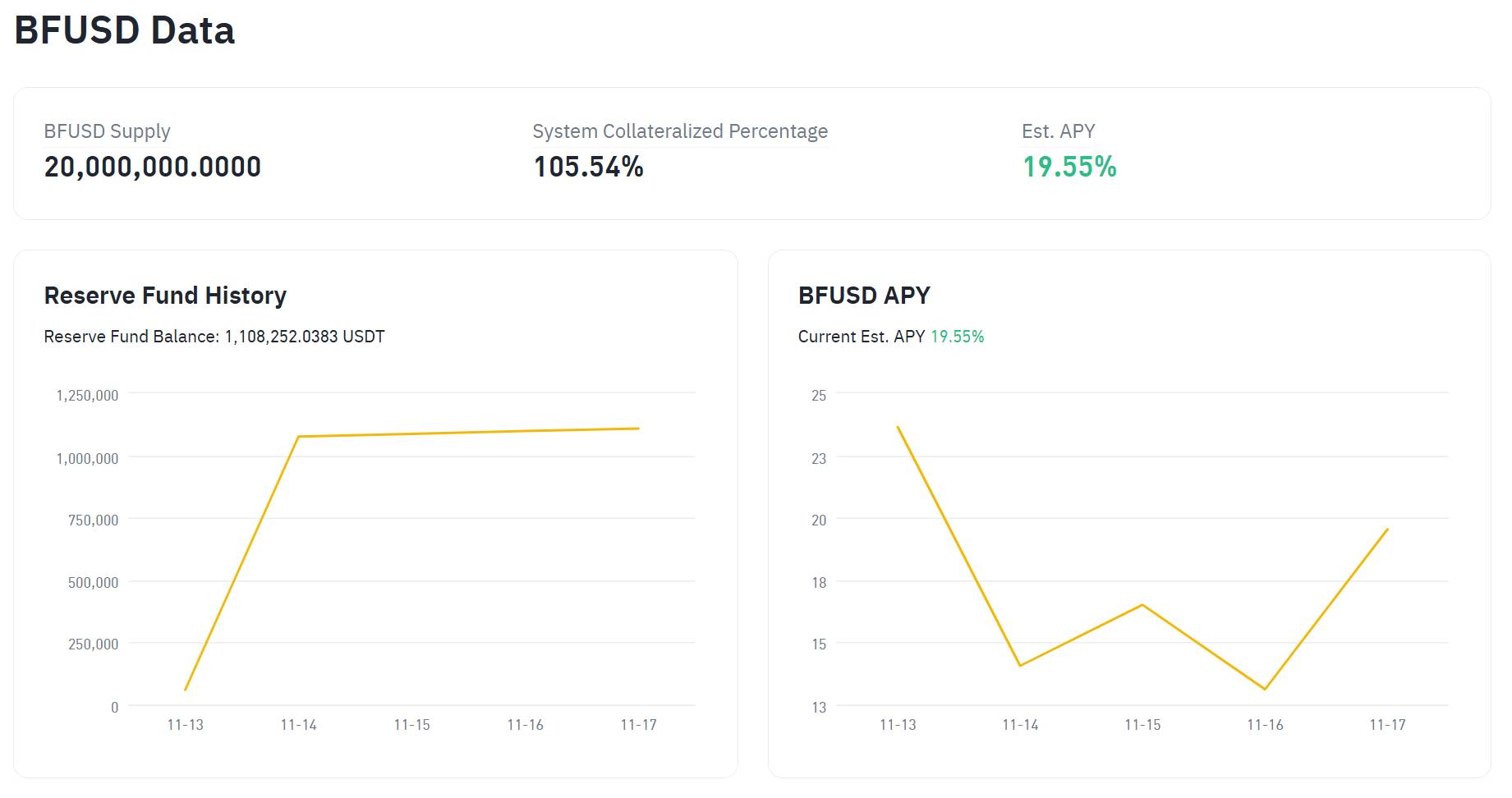 Các thông số về stablecoin BFUSD