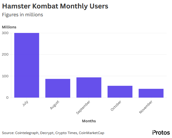 Lượng người chơi Hamster Kombat liên tục giảm