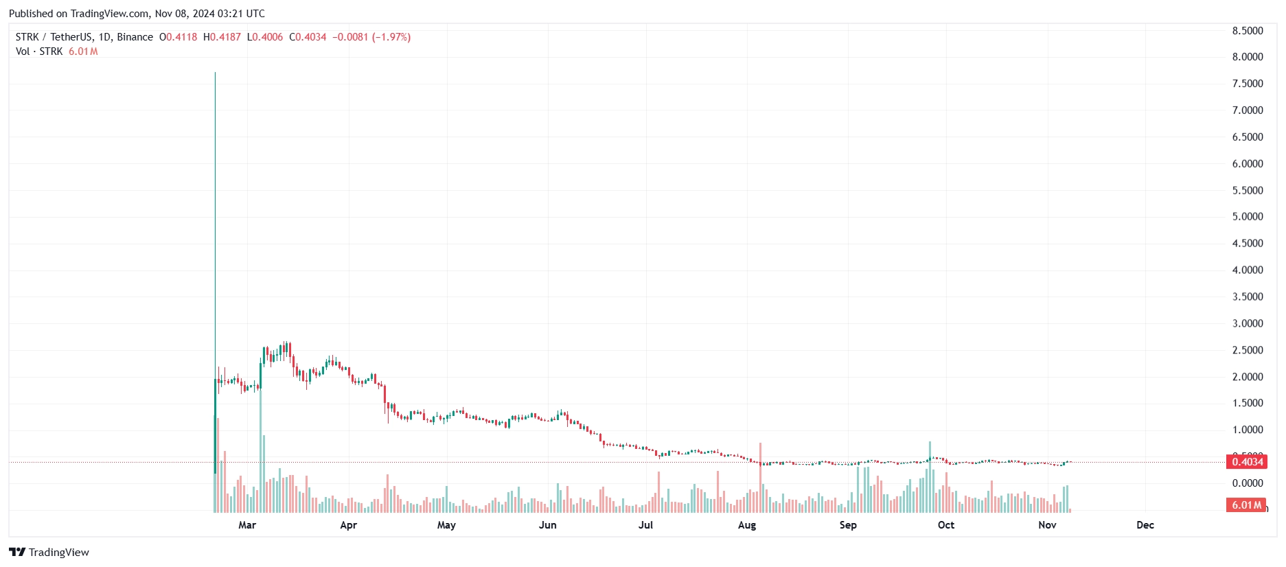 Chart Starknet (STRK)