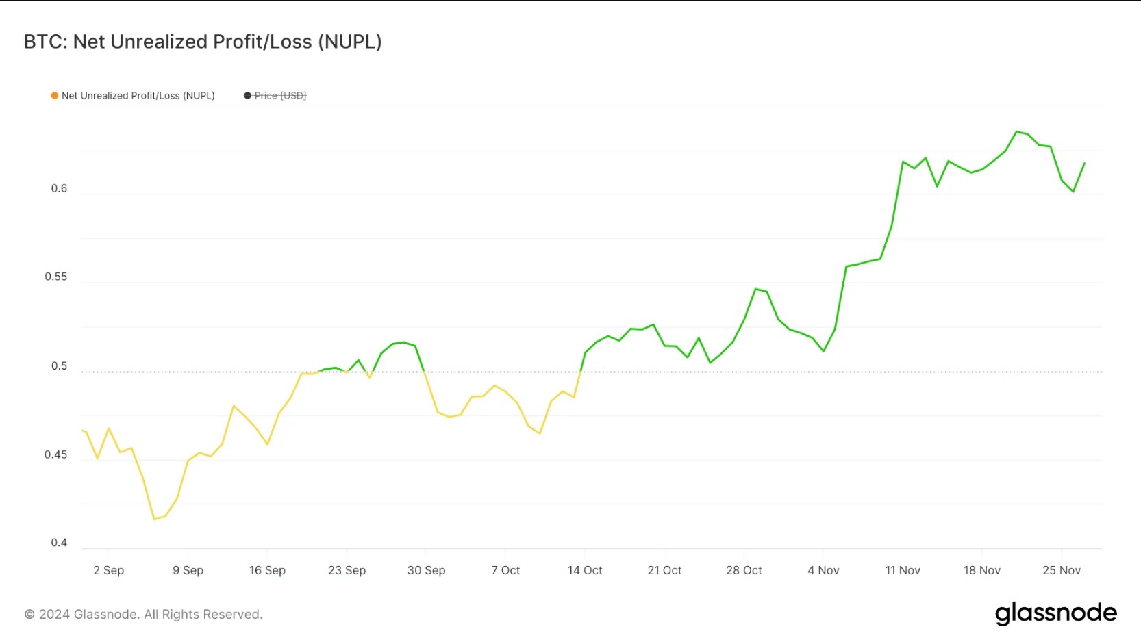 Chỉ báo Bitcoin NUPL