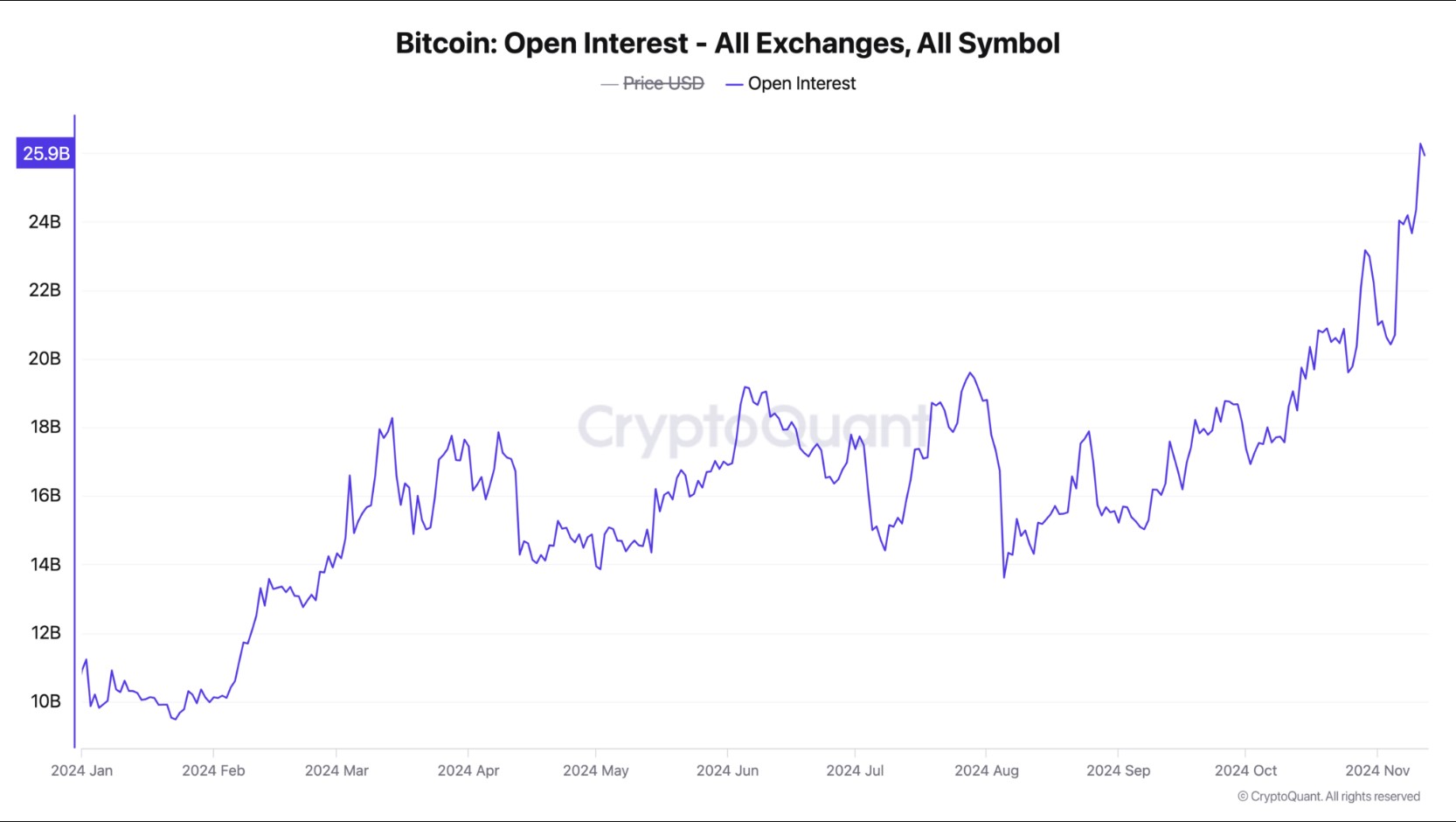 Lãi suất mở của Bitcoin