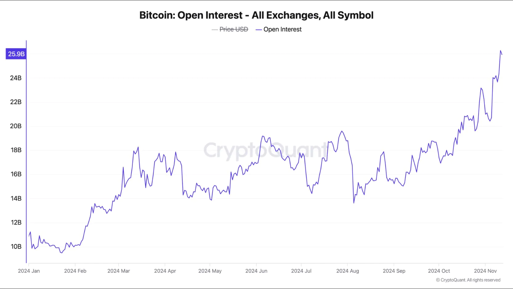 Lãi suất mở của Bitcoin