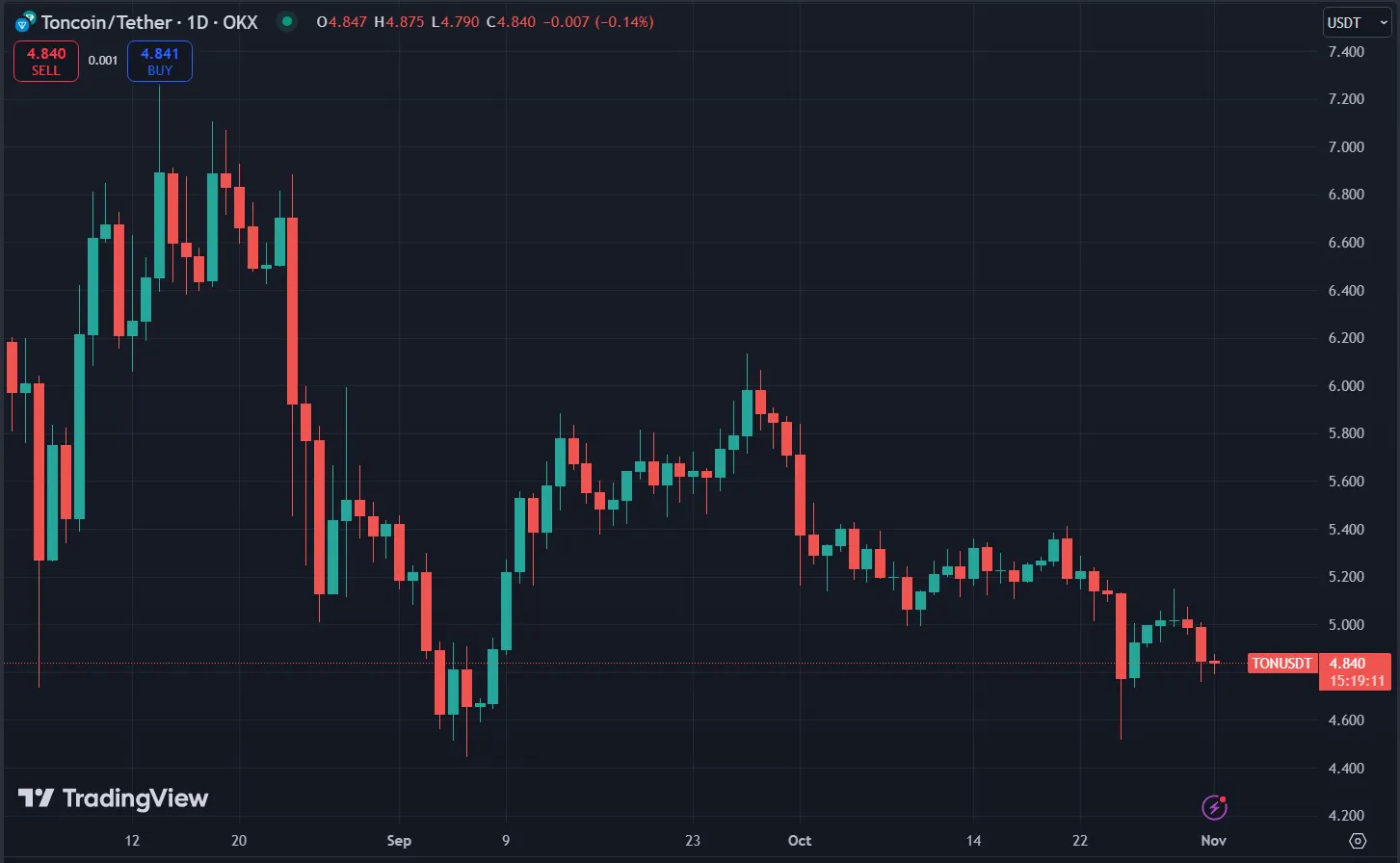 Biểu đồ giá Toncoin