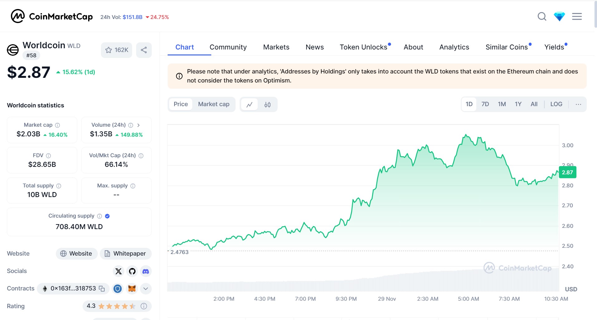 Giá Worldcoin tăng 20% trong 1 ngày