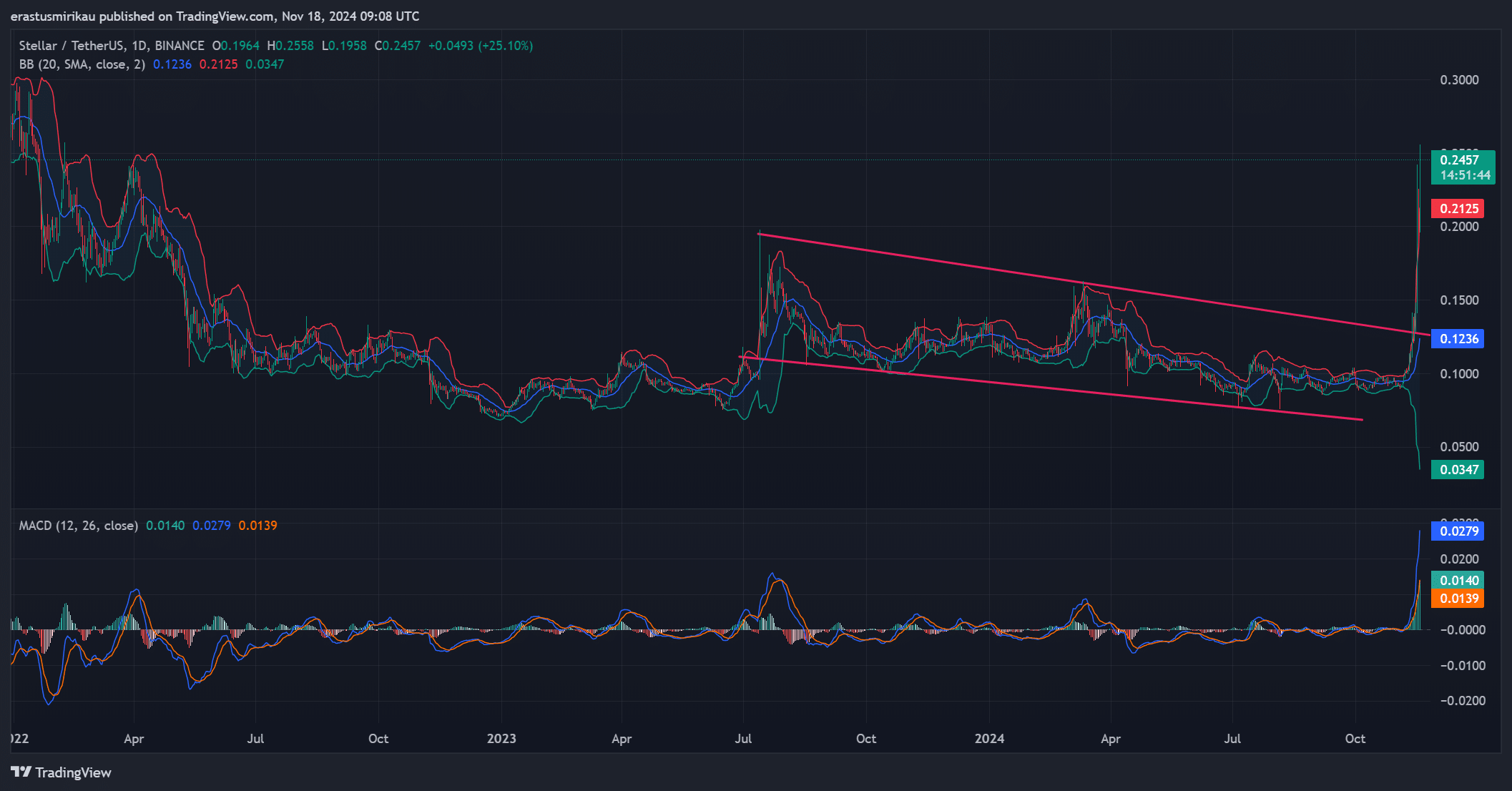 Phân tích kỹ thuật XLM