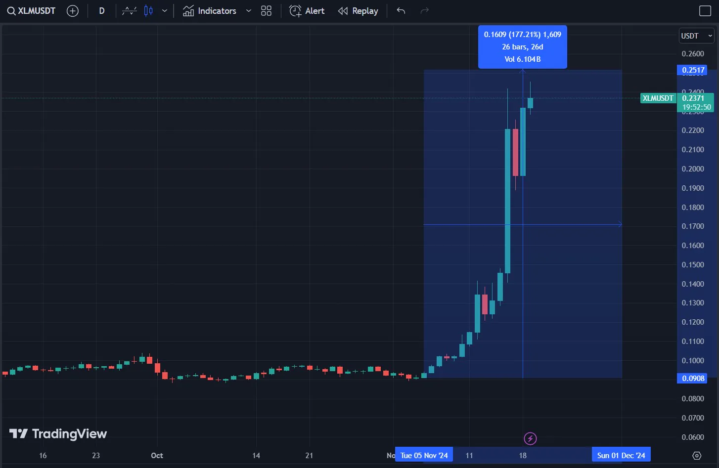 Biểu đồ giá XLM