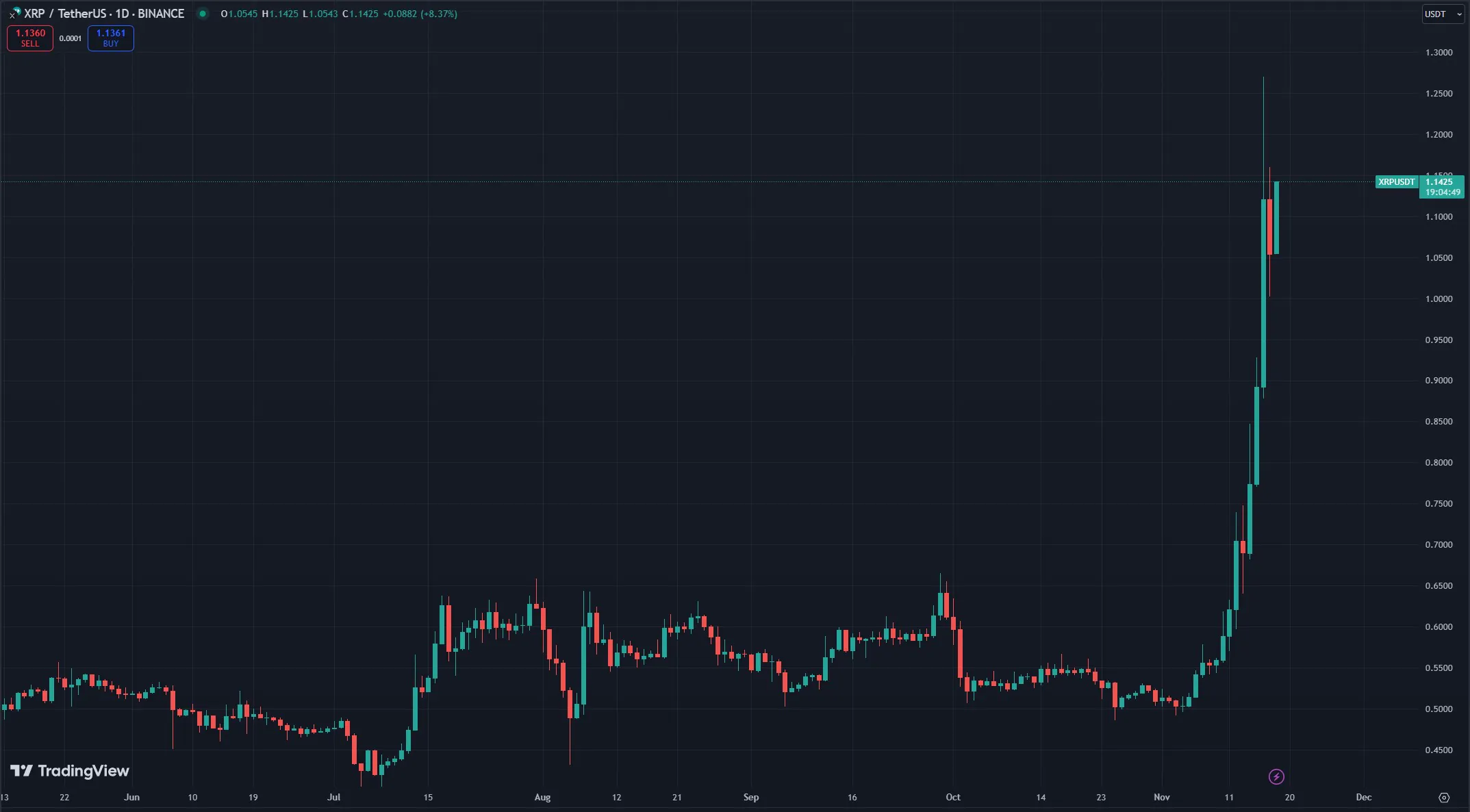 Biểu đồ giá XRP