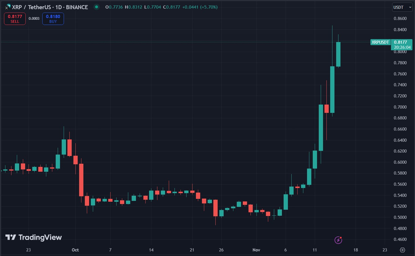 Biểu đồ giá XRP