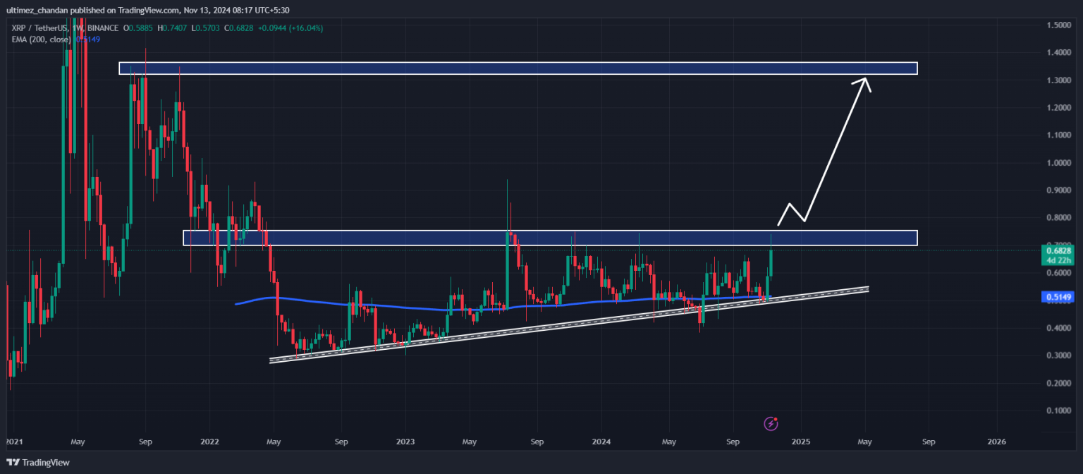 Phân tích giá XRP