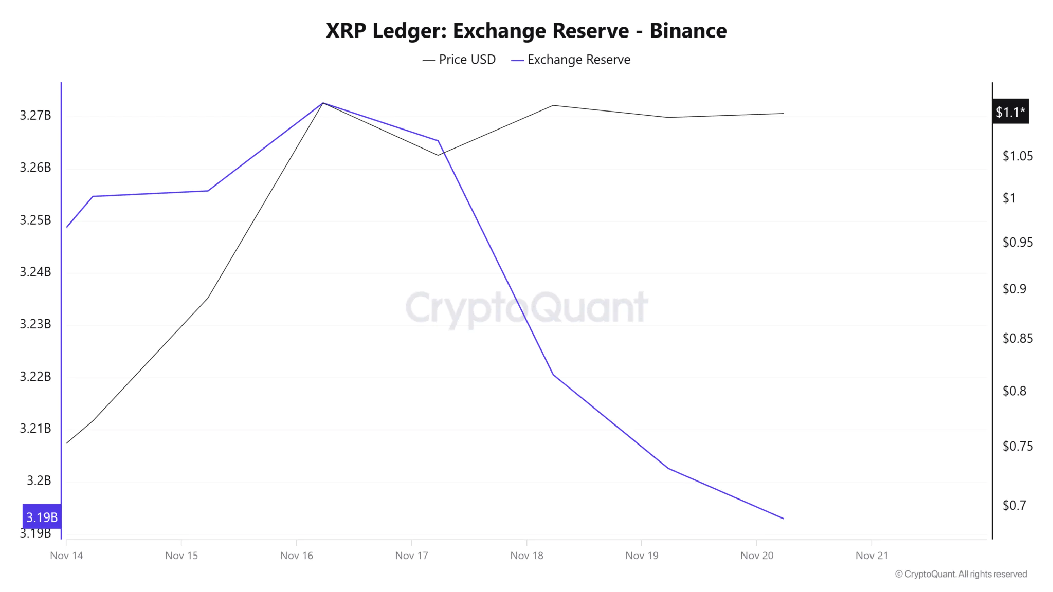 Dự trữ của XRP trên các sàn giao dịch