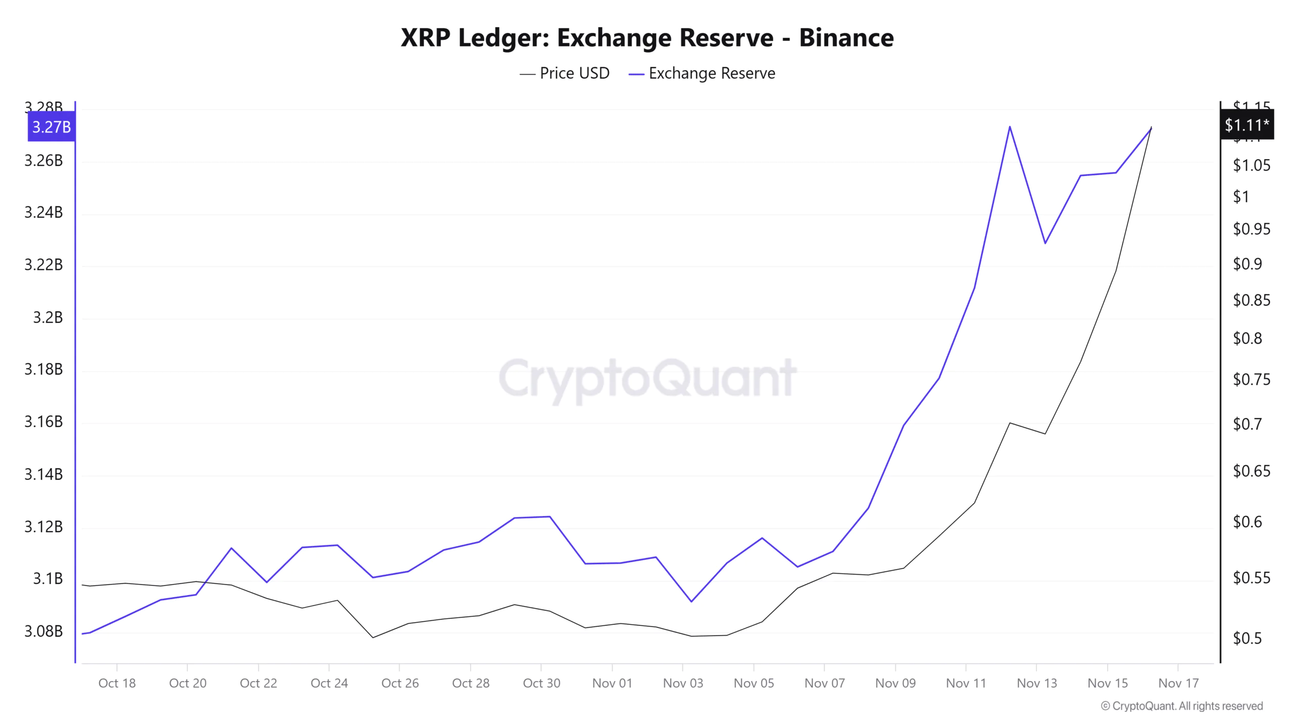 Dự trữ trên sàn giao dịch của XRP