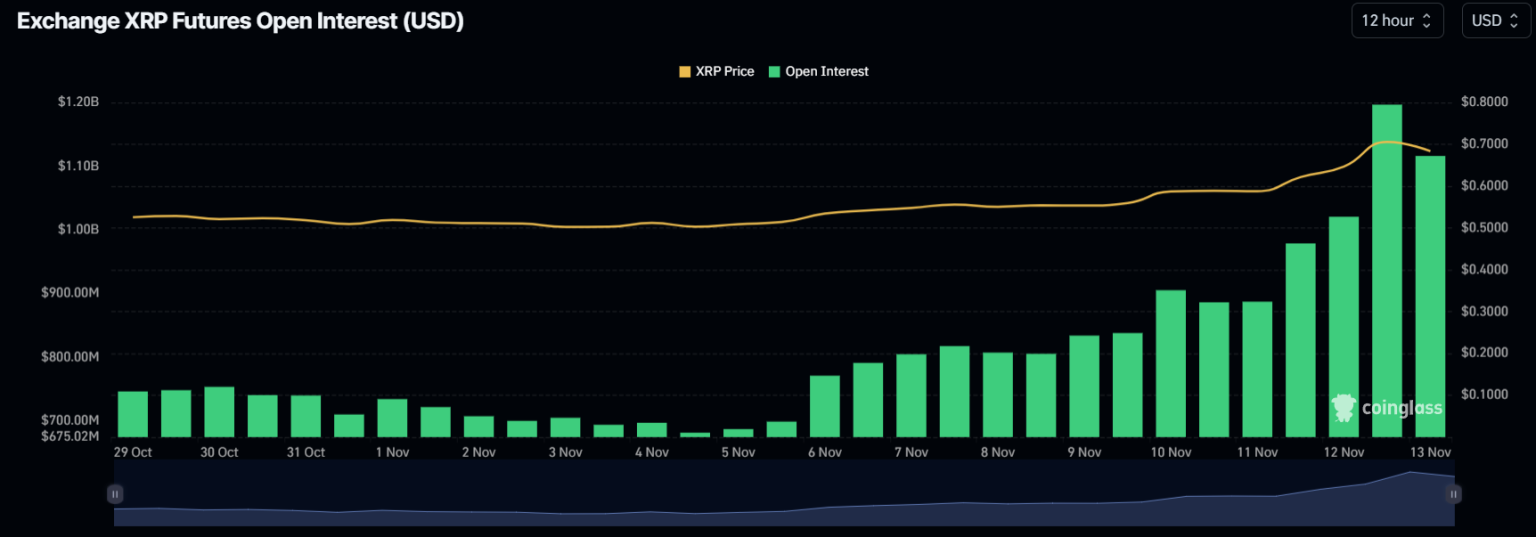 Lãi suất mở XRP